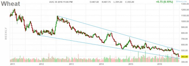 inside futures relevant trading focused information wheat futures chart